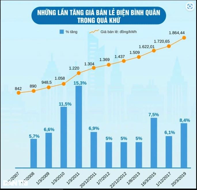 Nóng: Tăng khung giá bán lẻ điện bình quân