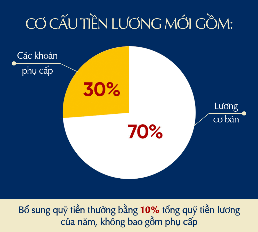 Bảng lương mới của lãnh đạo, công chức, viên chức từ 1/7/2024 thay đổi thế nào?